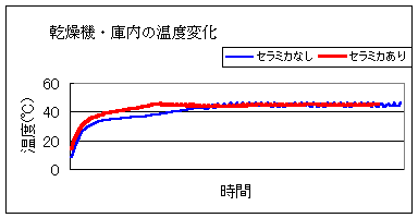 グラフ：乾燥機庫内の温度変化